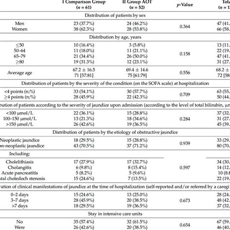 Distribution Of Patients By Sex Age Duration Severity Severity And