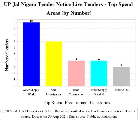 UP Jal Nigam Tenders, Latest Uttar Pradesh Jal Nigam Tender