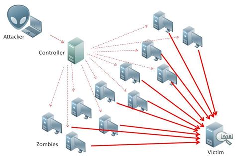 Difference Between Dos And Ddos Attack Pediaacom