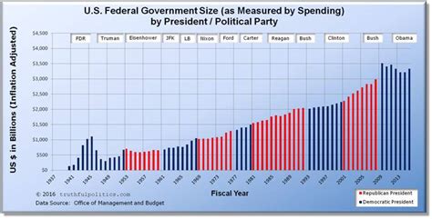 U.S. Federal Government Size, as Measured by Spending, by President ...