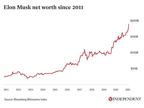 Elon Musk net worth: Visualising the Tesla and SpaceX boss’ wealth in ...