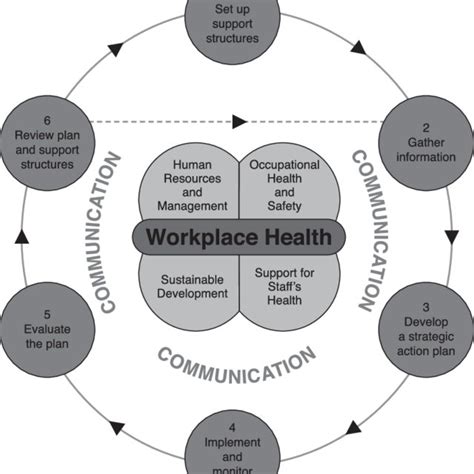 Workplace Health Framework For Action In Primary Care Source Health