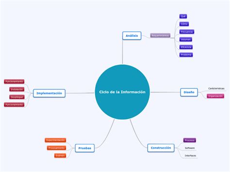 Ciclo de la Información Mind Map