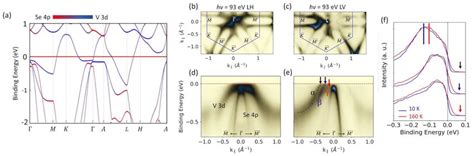 A Orbital Projected Band Structure Of The Bulk Vse2 In Normal State