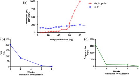 Efficacy Of Vedolizumab And Corticosteroid Treatments In Patient A