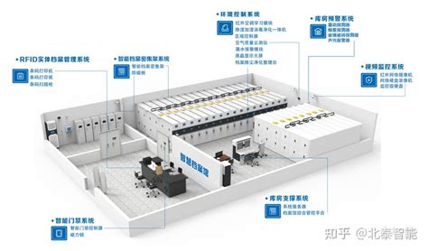 一流的智慧档案馆管理系统包含哪些方面北泰智能从八大方面拆解 知乎