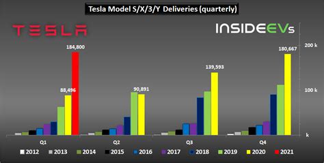 Tesla Production And Deliveries Graphed Through Q