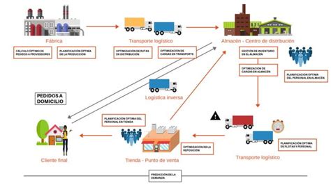 Puntos A Optimizar En La Cadena De Suministro Ppt