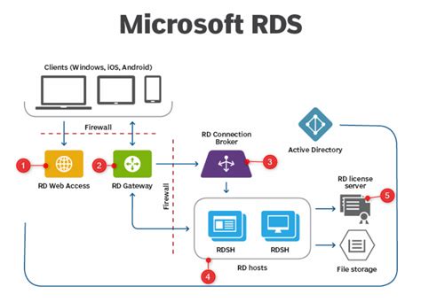 Configure An Rds Deployment Quick Start Rached Chader