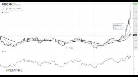 Usd Cad Technical Analysis For March By Fx Empire Youtube