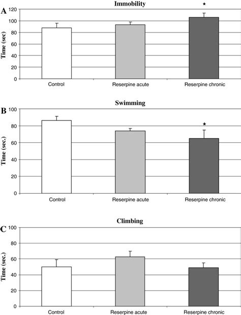 The Effect Of Acute And Repeated Administration With A Low Dose Of