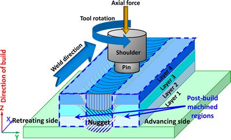 Schematic Diagram Of Friction Stir Additive Manufacturing FSAM Of A