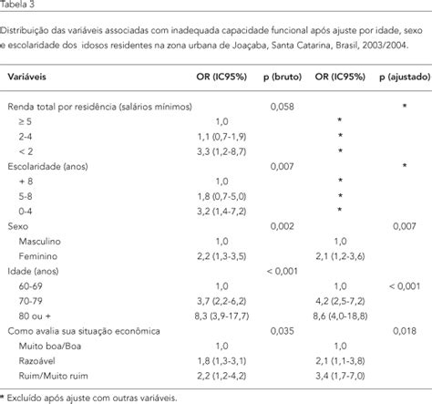 Scielo Saúde Pública Capacidade Funcional E Fatores Associados Em