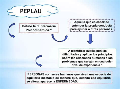 Teoria De Peplau PPT