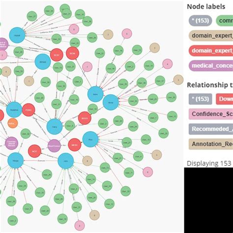 Semantic Annotation Recommendation Representation Through Knowledge