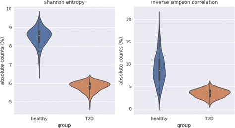 Alpha Diversity Violin Plot For The Group Healthy Blue And The Group