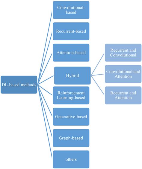 Classification Of Qas According To Their Used Deep Learning Model