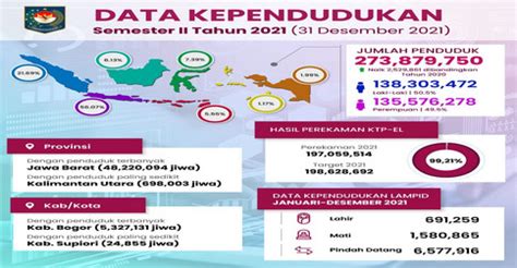 Kemendagri Rilis Data Jumlah Penduduk Indonesia Terbaru Capai 273 8