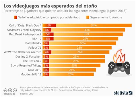 Gr Fico Los Videojuegos M S Esperados En El Mercado Internacional