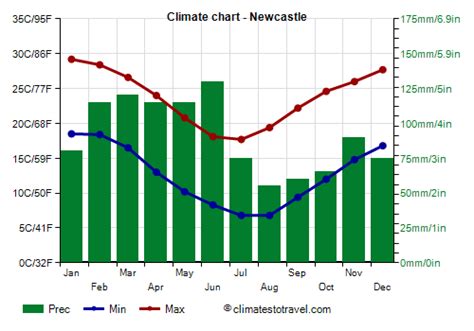 Newcastle Climate Weather By Month Temperature Rain Climates To Travel