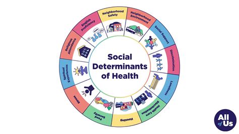 Allofusresearch On Twitter Dyk Social Determinants Of Health Sdoh