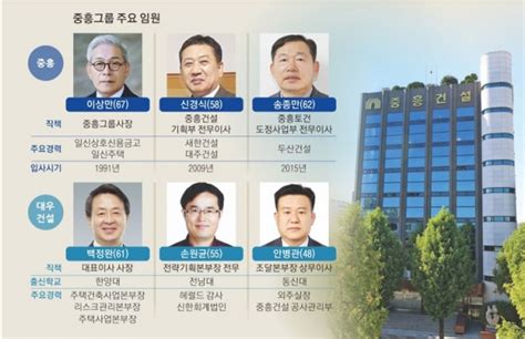 자금 책임·관리 ‘재무통 이상만 사장 사원으로 입사 ‘대우맨 백정완 사장 2024 재계 인맥 대탐구 1부 재계의 신흥강자 중흥