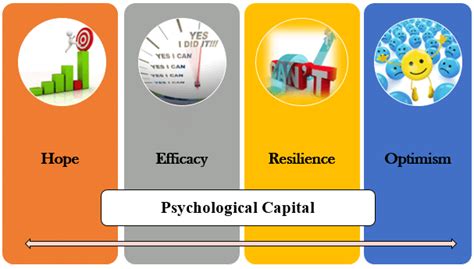 Hero Dimensions Of Psycap Download Scientific Diagram