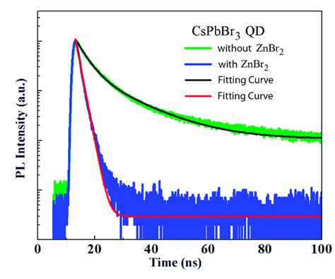 Time Resolved Pl Decay Spectra Of Cspbbr Qds Without And With Znbr