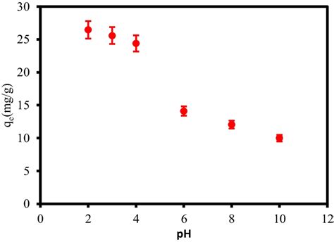 The Plot Of Temperature Against Biosorption Capacity Qe Mgg