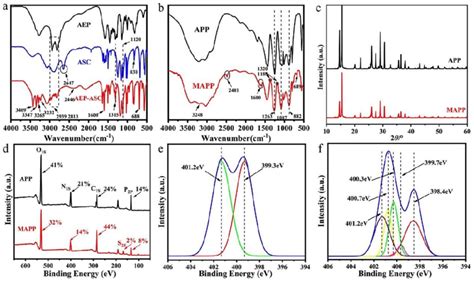 A Ftir Spectra Of Aep Asc And Intermediate Aep Asc B Ftir