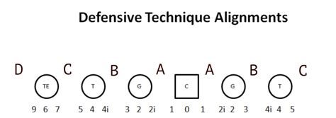 Defensive Line Techniques Gaps Explained Big Blue View