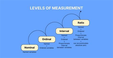 4 Scales Of Measurement Nominal Ordinal Interval Ratio