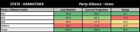 Abp Cvoter Karnataka Election Opinion Poll Will Congress Make A