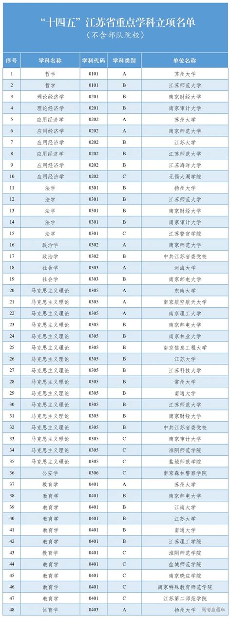 2022年江苏省重点学科名单公布 高考直通车