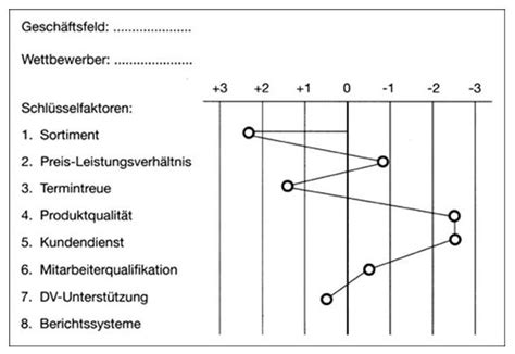 Datei Potenzialanalyse Controllingwiki