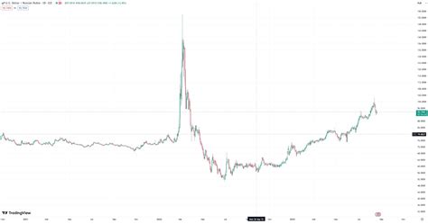 Cómo operar con éxito en el par USD RUB en 2024