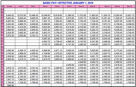 Veteran Disability Pay Chart 2023 Dfas