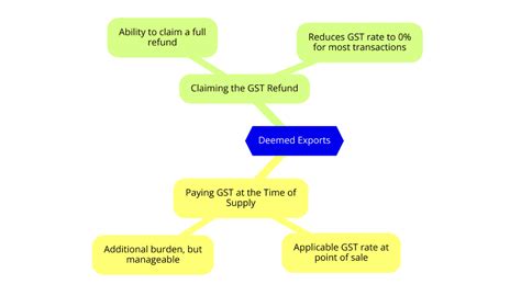 understanding deemed exports  gst