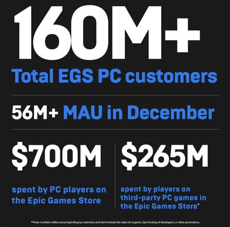 Jumlah Pengguna Epic Games Store Kini Mencapai Juta