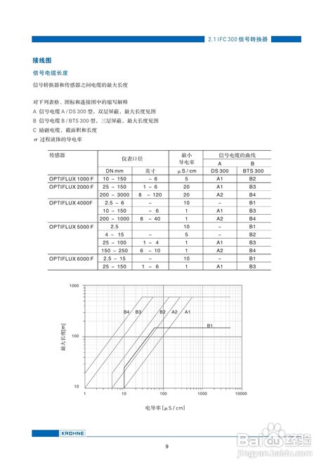 Optiflux系列电磁流量计说明书 2 百度经验