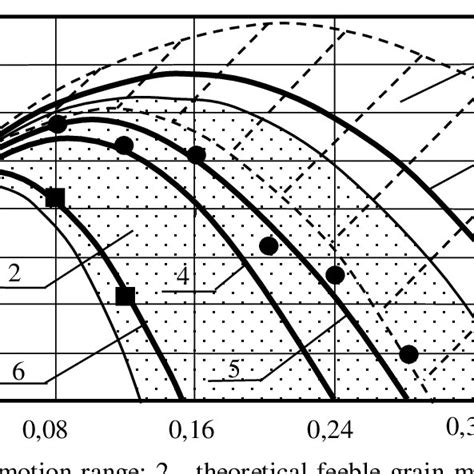 Comparison Of The Particle Trajectory Study Results Download