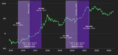 Bitcoin Halving What It Is How It Works And Why It Matters 2024