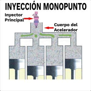 Sistemas De Inyecci N Electr Nica Clasificaci N Y Caracteristicas