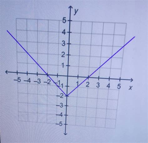 What Is The Domain Of The Function On The Graph A All Real Numbers B