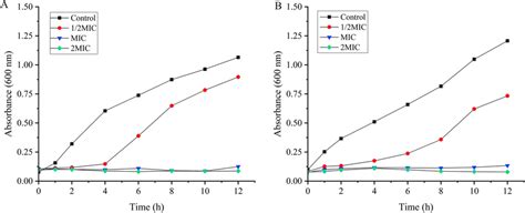 Time Kill Curves Of E Coli A And S Aureus B Treated With