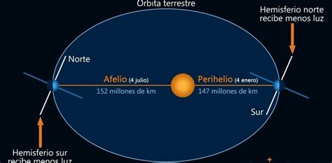 Qu Beneficios Nos Da El Movimiento De Traslaci N