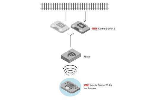 Meises Modelbahncenter M Rklin Mobile Station Wlan