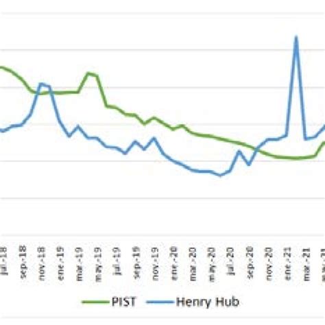 Evolución mensual de los precios del Gas Natural Total PIST y Henry Hub