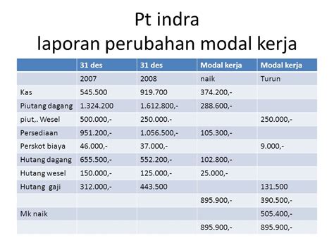 Contoh Laporan Perubahan Modal Kerja