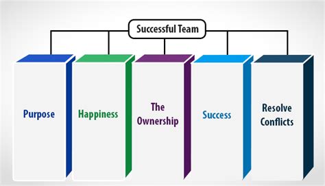 Pillars Of A Successful Team